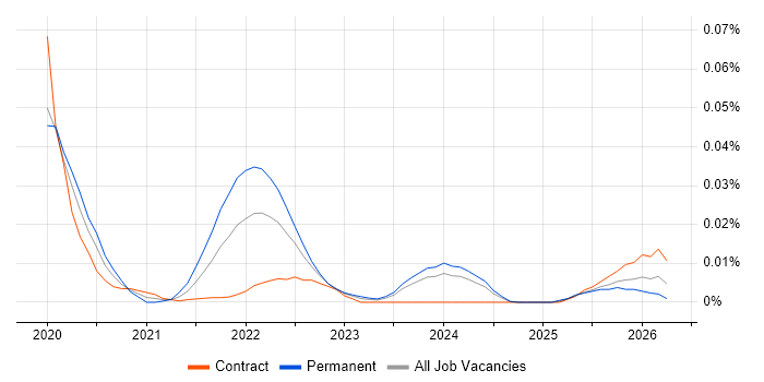 GoCardless job vacancy trend for remote/hybrid jobs