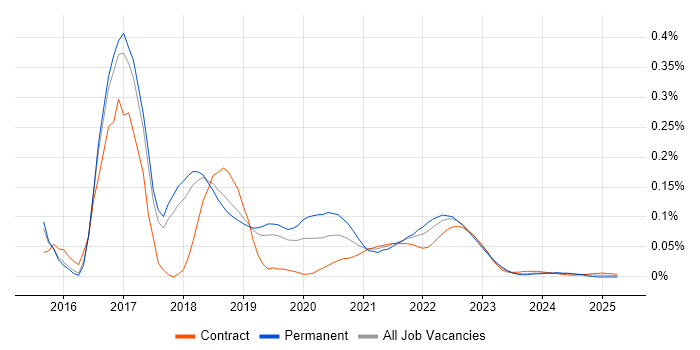GoCD trend for jobs with Hybrid/Remote/WFH options