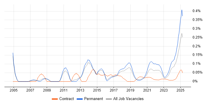 Google Ads trend for jobs with Hybrid/Remote/WFH options Google Ads trend for jobs with Hybrid/Remote/WFH options