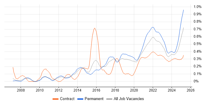 Google Analytics trend for jobs with Hybrid/Remote/WFH options Google Analytics trend for jobs with Hybrid/Remote/WFH options