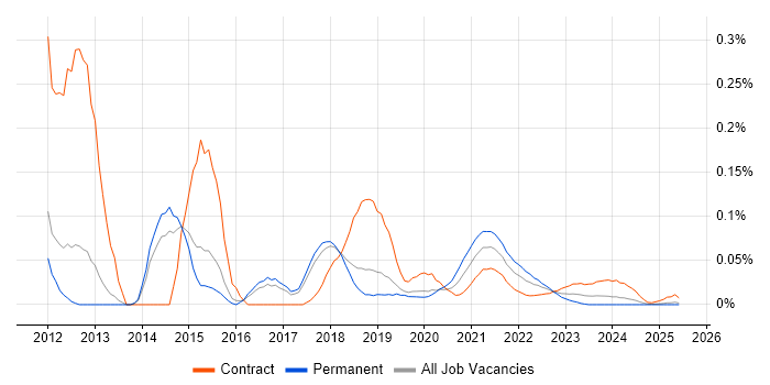 Google App Engine trend for jobs with Hybrid/Remote/WFH options