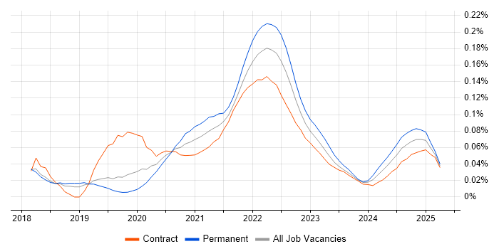 Google Data Studio trend for jobs with Hybrid/Remote/WFH options Google Data Studio trend for jobs with Hybrid/Remote/WFH options