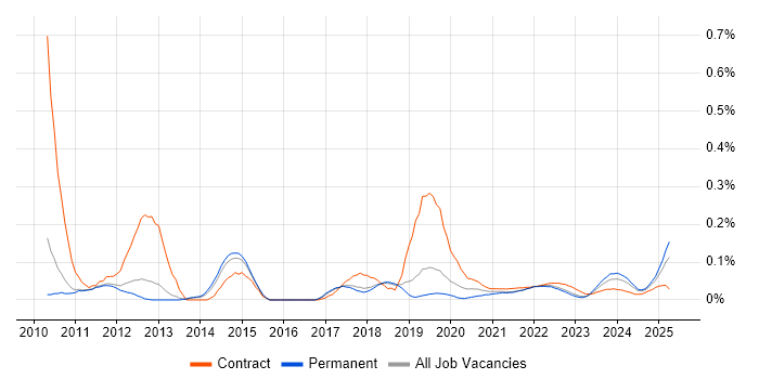 Google Docs trend for jobs with Hybrid/Remote/WFH options