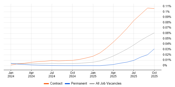 Google Gemini job vacancy trend for remote/hybrid jobs