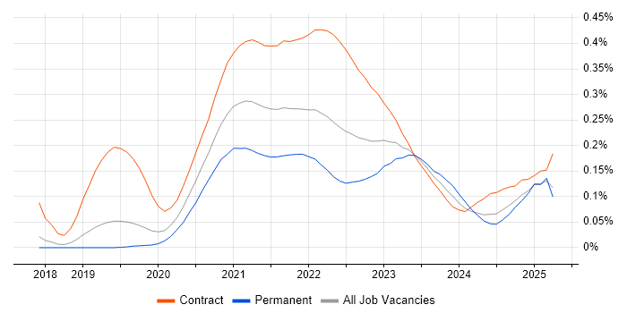 Google Kubernetes Engine trend for jobs with Hybrid/Remote/WFH options Google Kubernetes Engine trend for jobs with Hybrid/Remote/WFH options