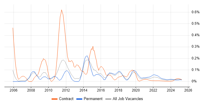 Google Maps API trend for jobs with Hybrid/Remote/WFH options Google Maps API trend for jobs with Hybrid/Remote/WFH options