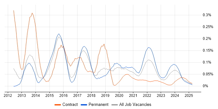 Google Play trend for jobs with Hybrid/Remote/WFH options