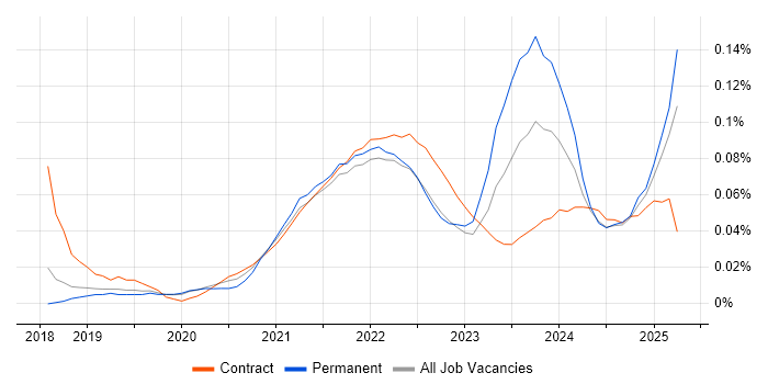 Google Sheets trend for jobs with Hybrid/Remote/WFH options Google Sheets trend for jobs with Hybrid/Remote/WFH options