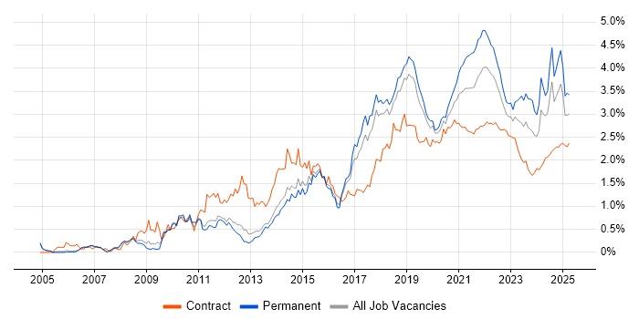 Google trend for jobs with Hybrid/Remote/WFH options Google trend for jobs with Hybrid/Remote/WFH options