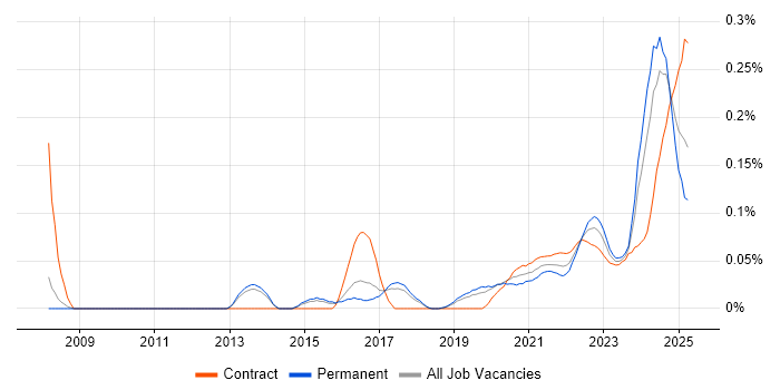 Governance Analyst trend for jobs with Hybrid/Remote/WFH options Governance Analyst trend for jobs with Hybrid/Remote/WFH options