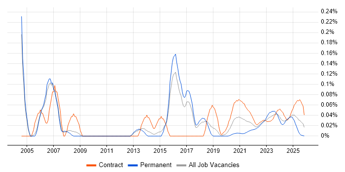 Governance Consultant job vacancy trend for remote/hybrid roles