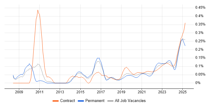 Governance Manager trend for jobs with Hybrid/Remote/WFH options Governance Manager trend for jobs with Hybrid/Remote/WFH options