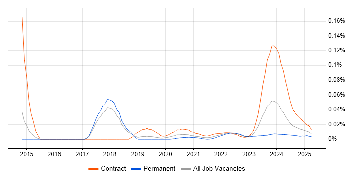 Government Security Classifications trend for jobs with Hybrid/Remote/WFH options Government Security Classifications trend for jobs with Hybrid/Remote/WFH options