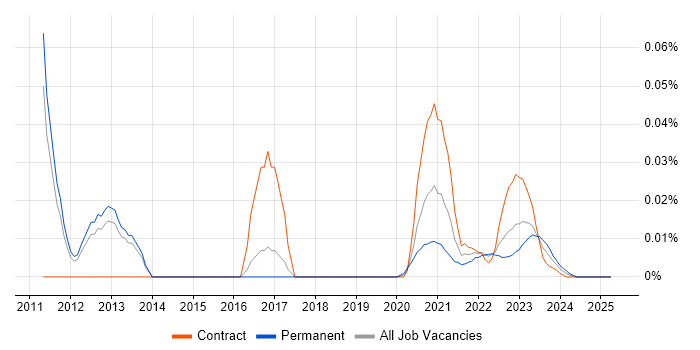 GPFS trend for jobs with Hybrid/Remote/WFH options GPFS trend for jobs with Hybrid/Remote/WFH options