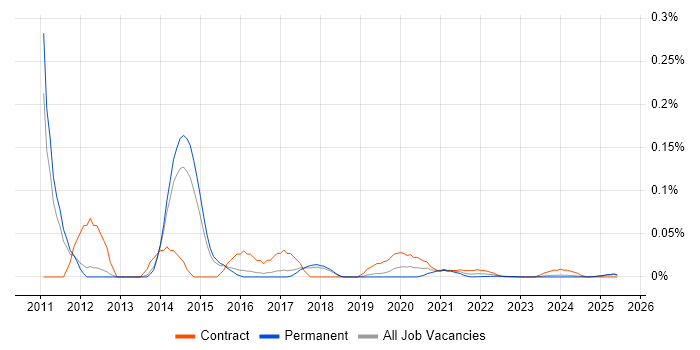 GPG13 trend for jobs with Hybrid/Remote/WFH options GPG13 trend for jobs with Hybrid/Remote/WFH options