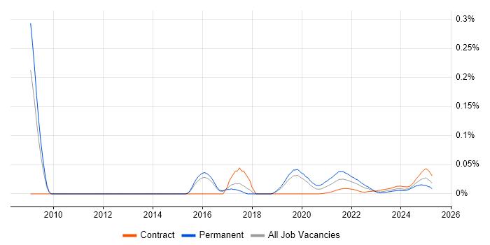 GPON trend for jobs with Hybrid/Remote/WFH options