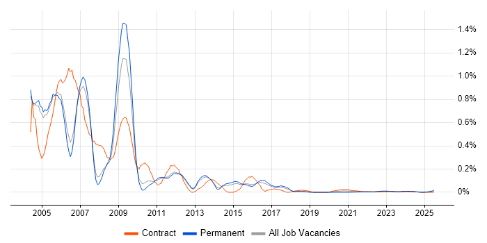GPRS trend for jobs with Hybrid/Remote/WFH options GPRS trend for jobs with Hybrid/Remote/WFH options