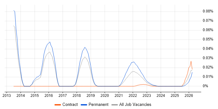 Graceful Degradation job vacancy trend for remote/hybrid jobs