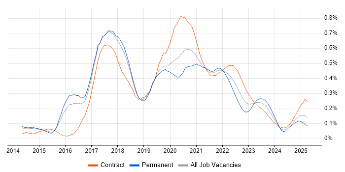 Gradle trend for jobs with Hybrid/Remote/WFH options