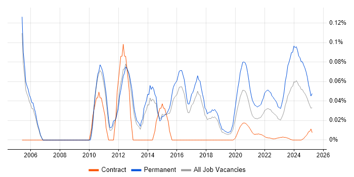 Graduate Analyst trend for jobs with Hybrid/Remote/WFH options