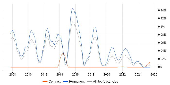 Graduate Consultant trend for jobs with Hybrid/Remote/WFH options