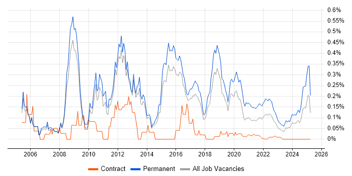 Graduate Developer trend for jobs with Hybrid/Remote/WFH options Graduate Developer trend for jobs with Hybrid/Remote/WFH options
