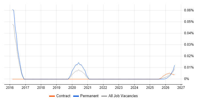 Graduate IT Manager job vacancy trend for remote/hybrid roles