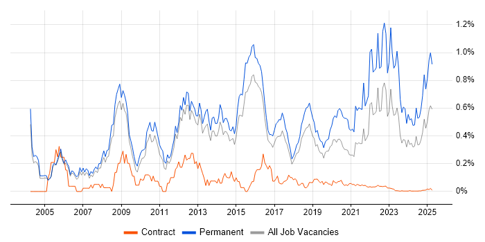 Graduate trend for jobs with Hybrid/Remote/WFH options Graduate trend for jobs with Hybrid/Remote/WFH options