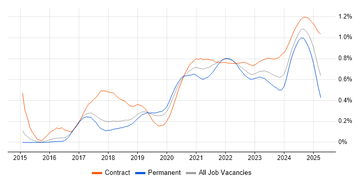 Grafana trend for jobs with Hybrid/Remote/WFH options