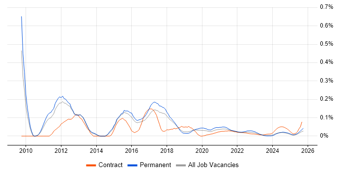 Grails job vacancy trend for remote/hybrid jobs