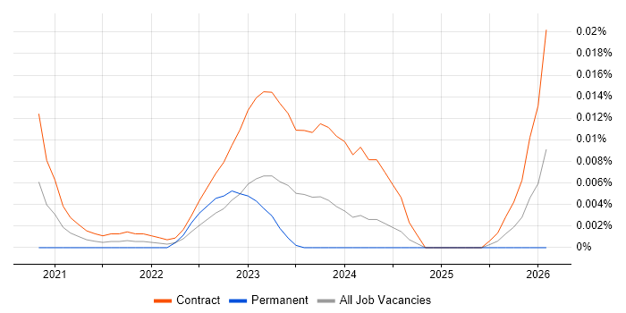 Granicus job vacancy trend for remote/hybrid jobs