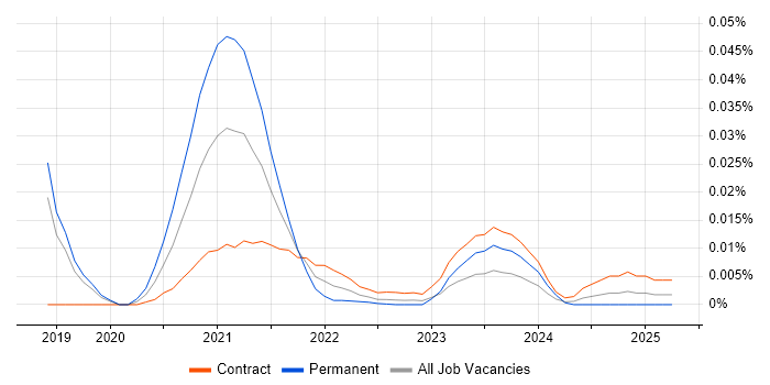 Graph Analytics trend for jobs with Hybrid/Remote/WFH options