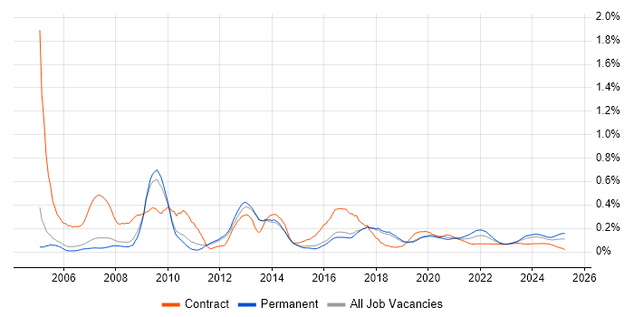 Graphic Design trend for jobs with Hybrid/Remote/WFH options Graphic Design trend for jobs with Hybrid/Remote/WFH options