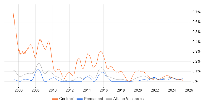 Graphic Designer trend for jobs with Hybrid/Remote/WFH options