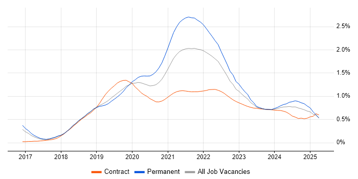 GraphQL trend for jobs with Hybrid/Remote/WFH options GraphQL trend for jobs with Hybrid/Remote/WFH options