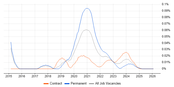 Graylog job vacancy trend for remote/hybrid jobs