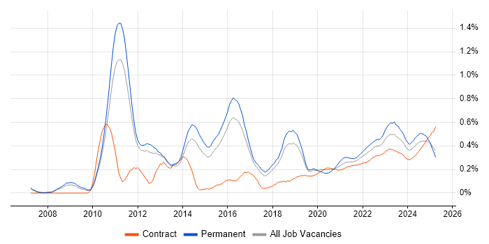 GRC trend for jobs with Hybrid/Remote/WFH options