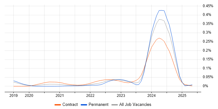 Greeks trend for jobs with Hybrid/Remote/WFH options Greeks trend for jobs with Hybrid/Remote/WFH options