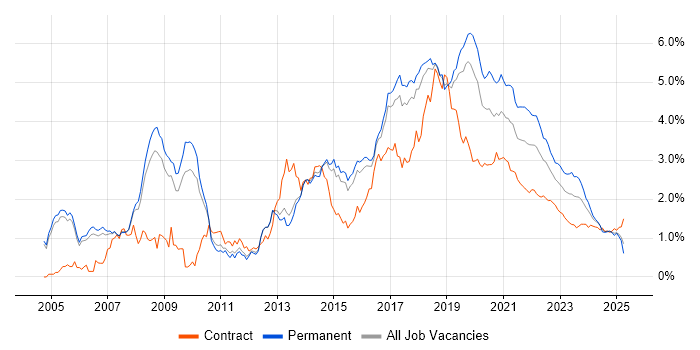 Greenfield Project trend for jobs with Hybrid/Remote/WFH options