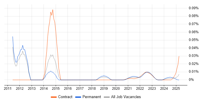 Greenplum trend for jobs with Hybrid/Remote/WFH options