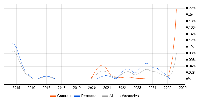 GREM trend for jobs with Hybrid/Remote/WFH options