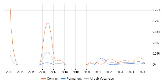 Gremlin trend for jobs with Hybrid/Remote/WFH options Gremlin trend for jobs with Hybrid/Remote/WFH options