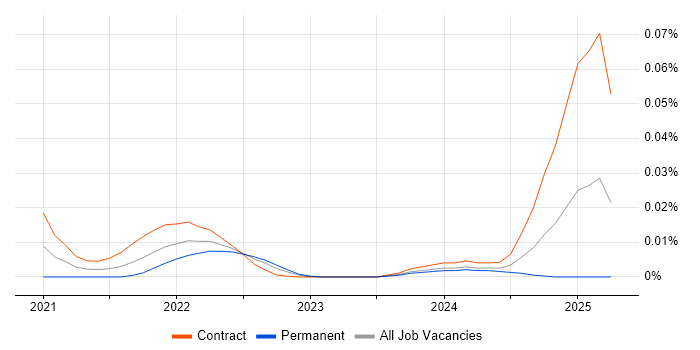 GridGain trend for jobs with Hybrid/Remote/WFH options
