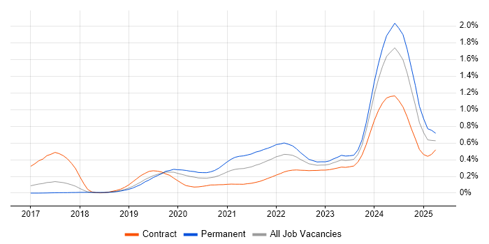 gRPC trend for jobs with Hybrid/Remote/WFH options