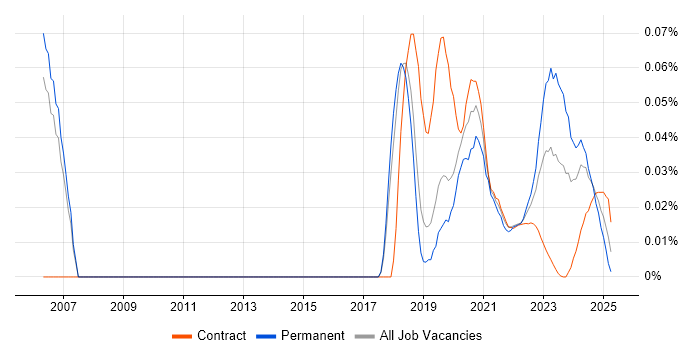 GSEC trend for jobs with Hybrid/Remote/WFH options GSEC trend for jobs with Hybrid/Remote/WFH options