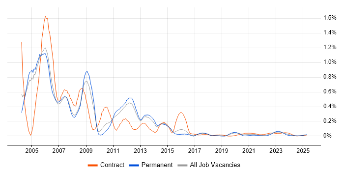 GSM trend for jobs with Hybrid/Remote/WFH options GSM trend for jobs with Hybrid/Remote/WFH options