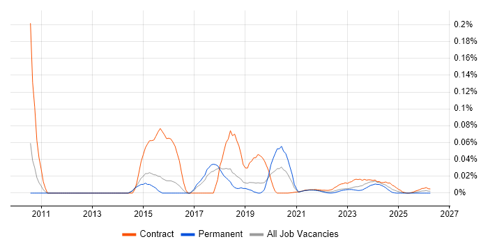 GStreamer job vacancy trend for remote/hybrid jobs