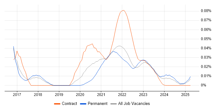 Guerrilla Research trend for jobs with Hybrid/Remote/WFH options Guerrilla Research trend for jobs with Hybrid/Remote/WFH options