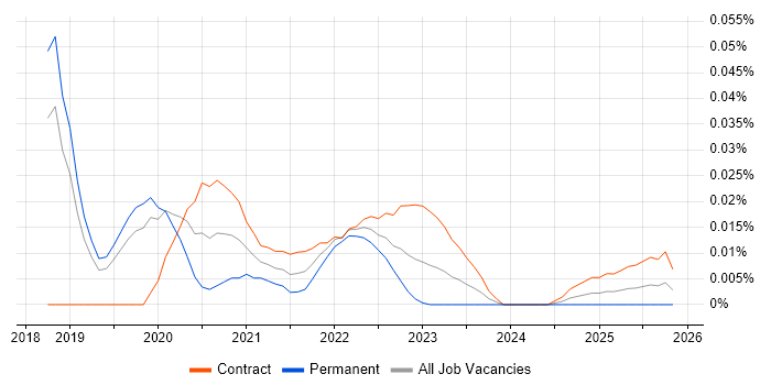 Guerrilla Testing job vacancy trend for remote/hybrid jobs
