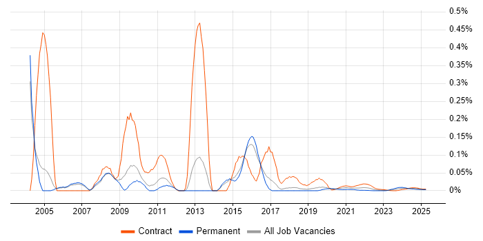 GUI Developer trend for jobs with Hybrid/Remote/WFH options